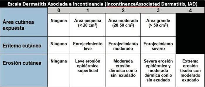 Escala Dermatitis Asociada a la incontinencia